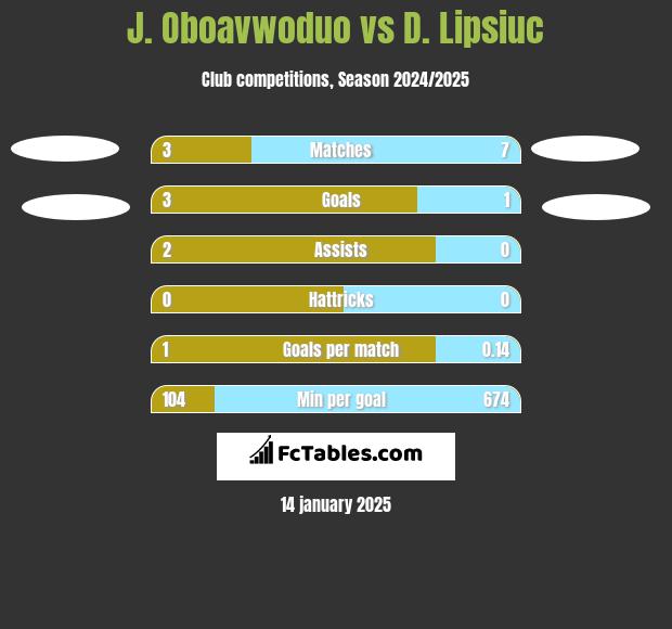 J. Oboavwoduo vs D. Lipsiuc h2h player stats