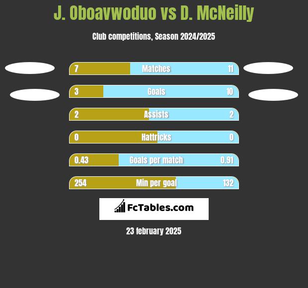 J. Oboavwoduo vs D. McNeilly h2h player stats