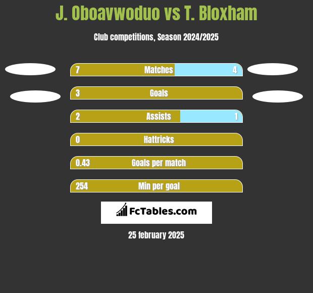 J. Oboavwoduo vs T. Bloxham h2h player stats