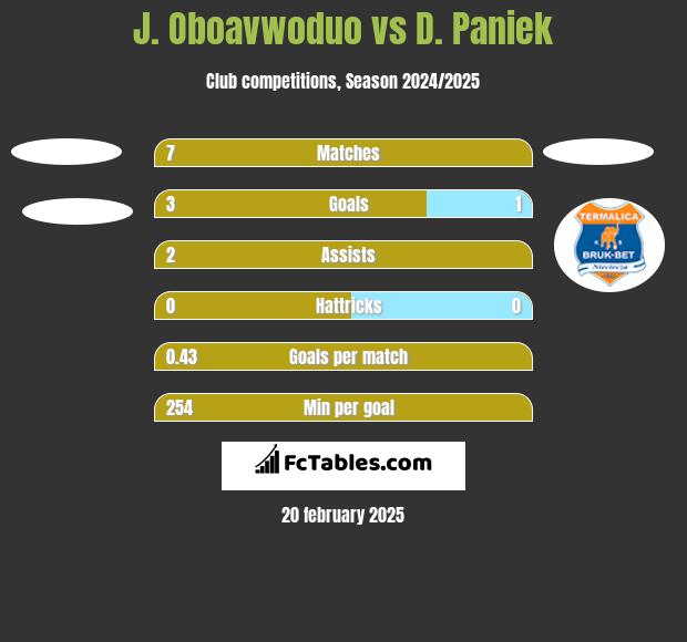 J. Oboavwoduo vs D. Paniek h2h player stats