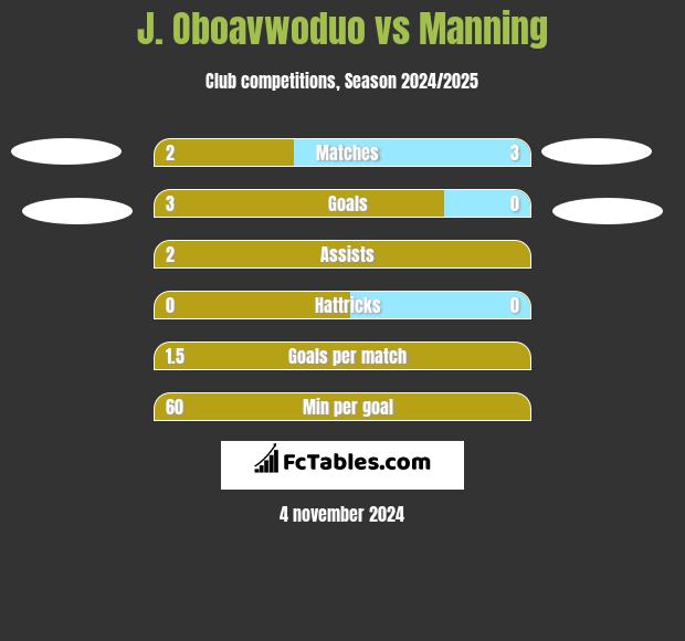 J. Oboavwoduo vs Manning h2h player stats