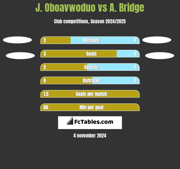 J. Oboavwoduo vs A. Bridge h2h player stats