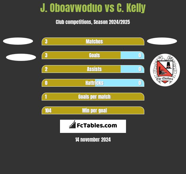 J. Oboavwoduo vs C. Kelly h2h player stats