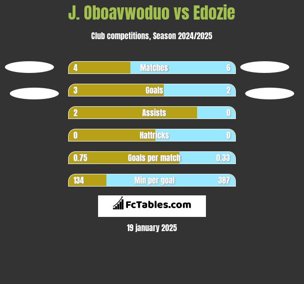 J. Oboavwoduo vs Edozie h2h player stats