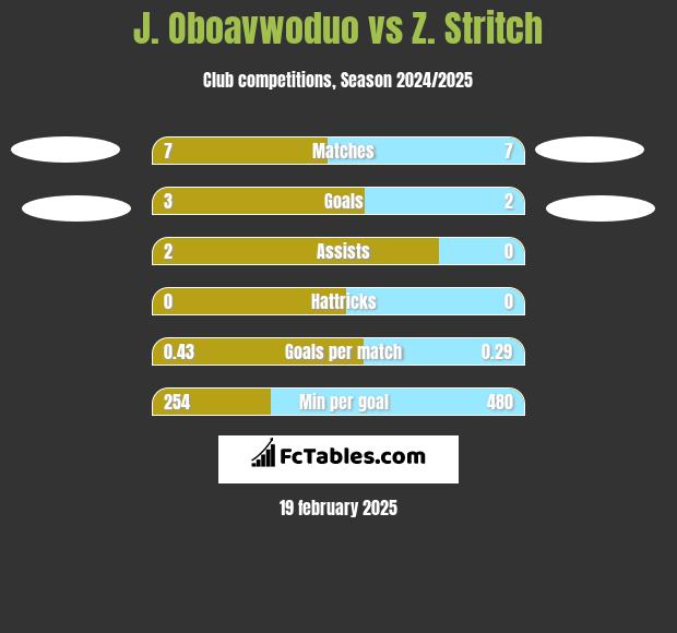 J. Oboavwoduo vs Z. Stritch h2h player stats