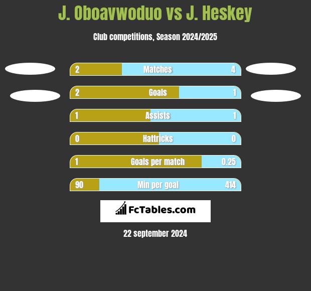 J. Oboavwoduo vs J. Heskey h2h player stats