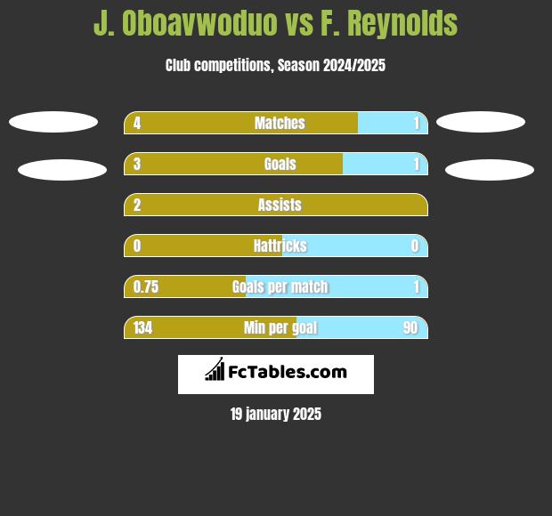 J. Oboavwoduo vs F. Reynolds h2h player stats