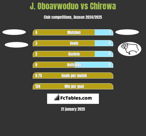 J. Oboavwoduo vs Chirewa h2h player stats