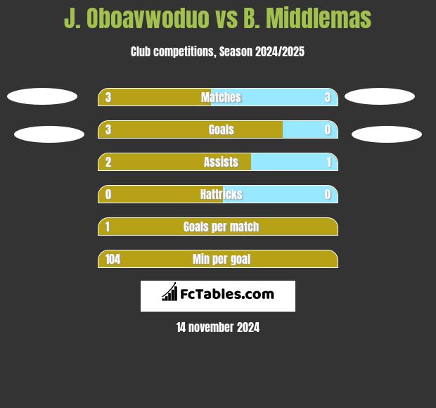 J. Oboavwoduo vs B. Middlemas h2h player stats