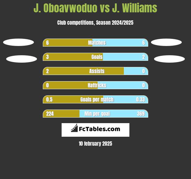 J. Oboavwoduo vs J. Williams h2h player stats