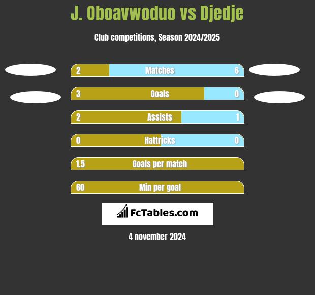 J. Oboavwoduo vs Djedje h2h player stats