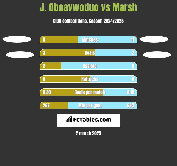 J. Oboavwoduo vs Marsh h2h player stats