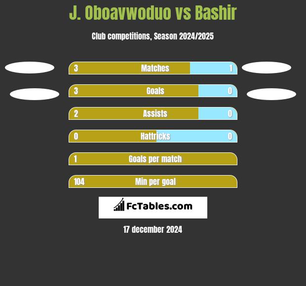 J. Oboavwoduo vs Bashir h2h player stats