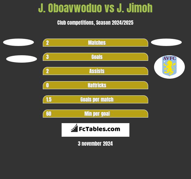 J. Oboavwoduo vs J. Jimoh h2h player stats