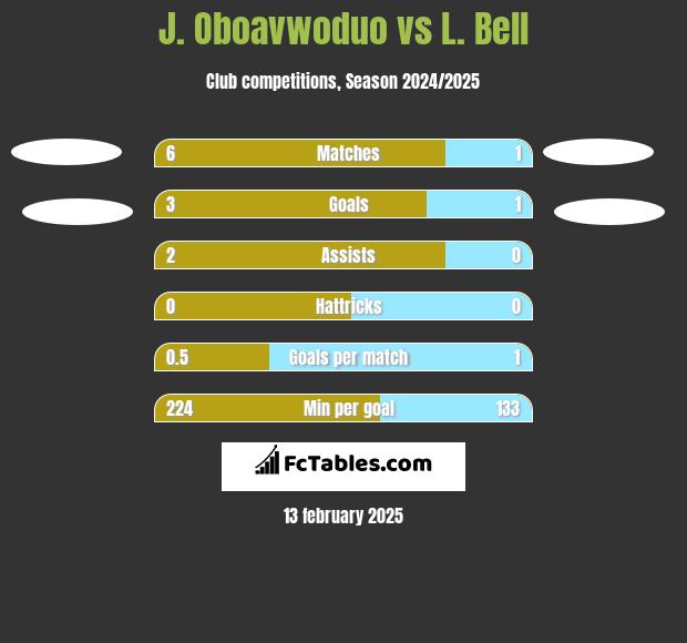 J. Oboavwoduo vs L. Bell h2h player stats