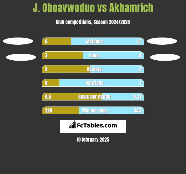 J. Oboavwoduo vs Akhamrich h2h player stats