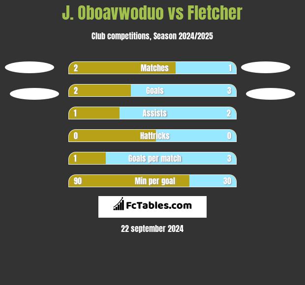 J. Oboavwoduo vs Fletcher h2h player stats