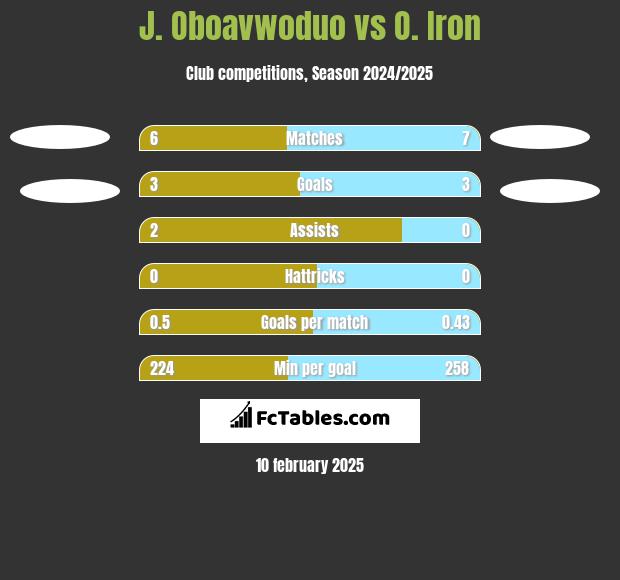 J. Oboavwoduo vs O. Iron h2h player stats