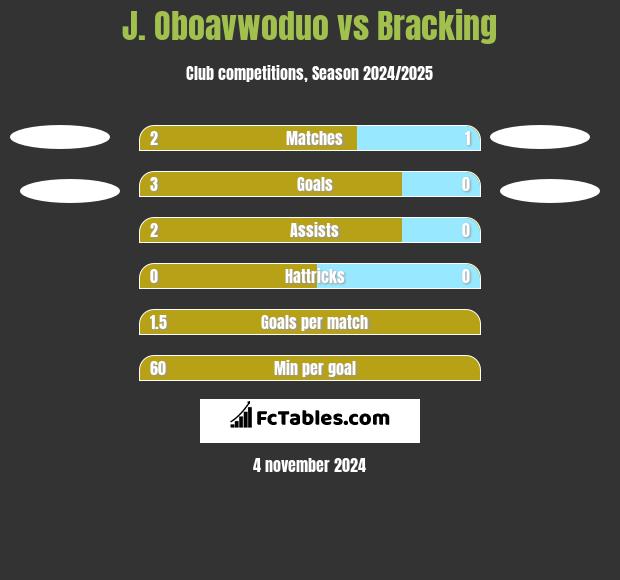 J. Oboavwoduo vs Bracking h2h player stats