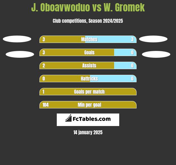 J. Oboavwoduo vs W. Gromek h2h player stats