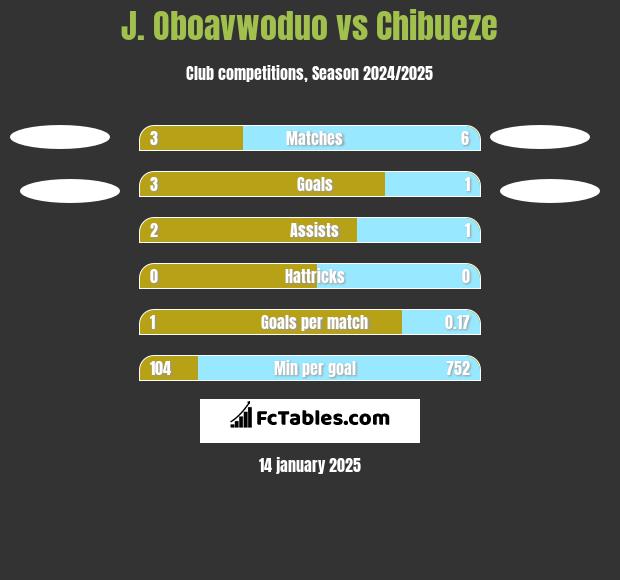 J. Oboavwoduo vs Chibueze h2h player stats