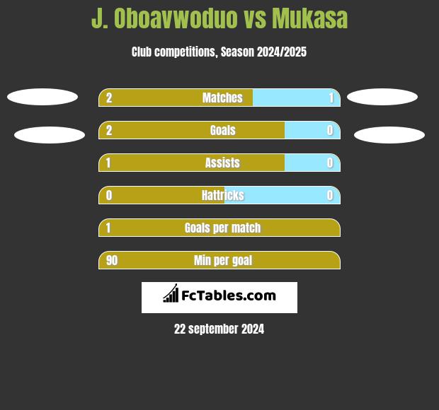 J. Oboavwoduo vs Mukasa h2h player stats