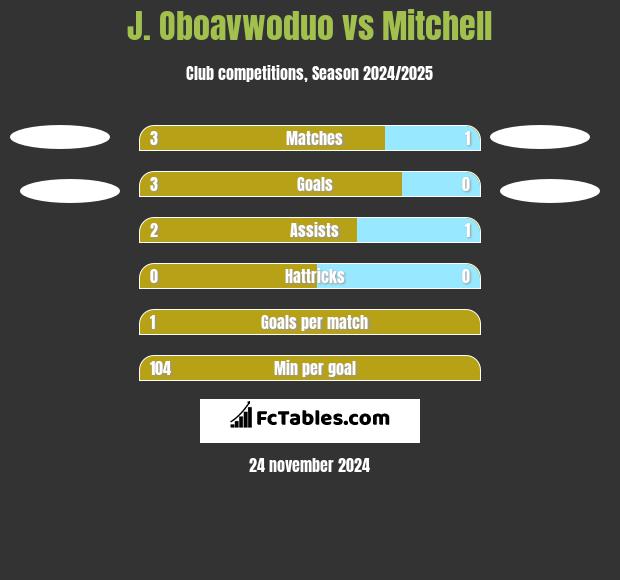 J. Oboavwoduo vs Mitchell h2h player stats