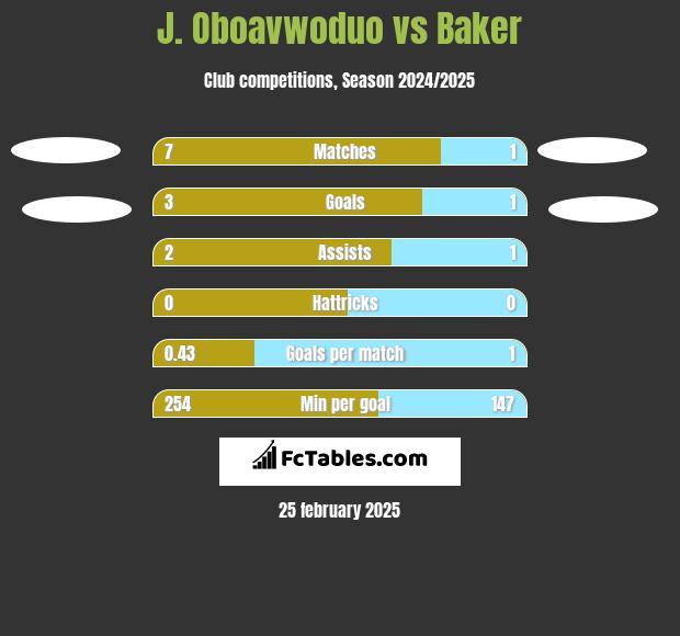 J. Oboavwoduo vs Baker h2h player stats