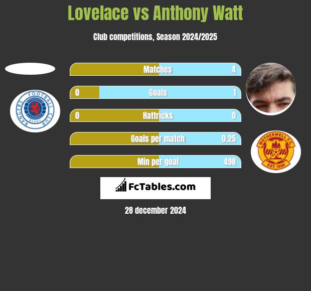 Lovelace vs Anthony Watt h2h player stats