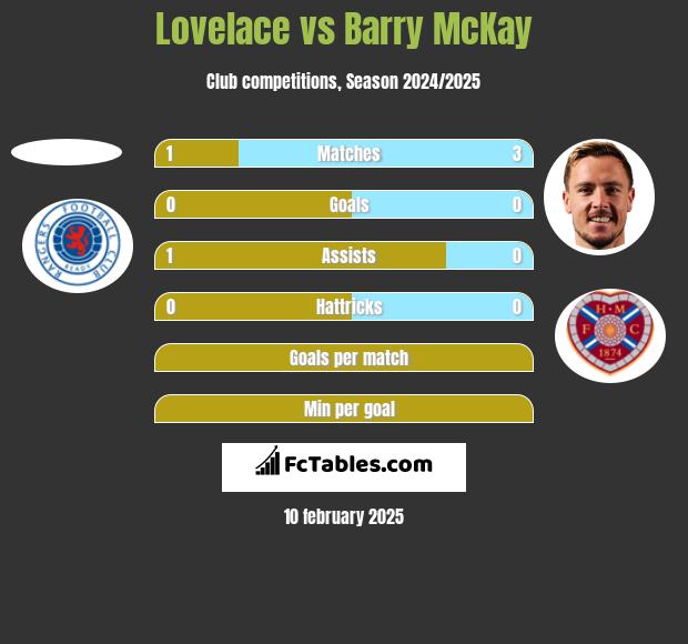 Lovelace vs Barry McKay h2h player stats