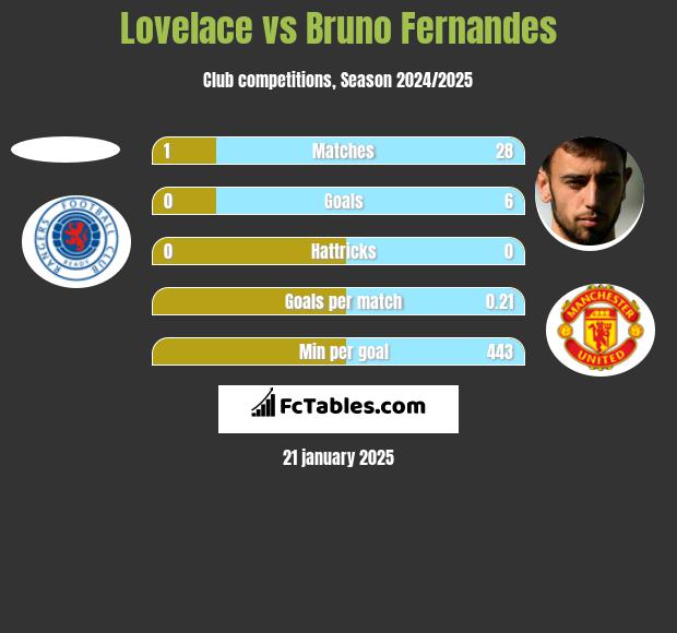 Lovelace vs Bruno Fernandes h2h player stats