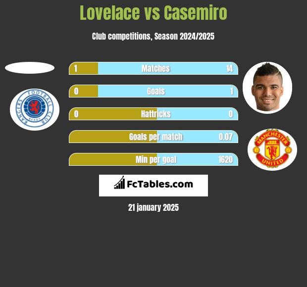 Lovelace vs Casemiro h2h player stats