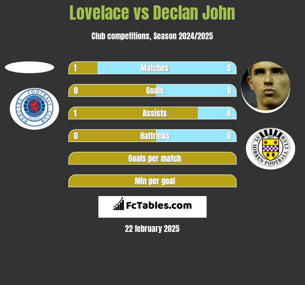 Lovelace vs Declan John h2h player stats