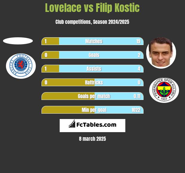 Lovelace vs Filip Kostic h2h player stats