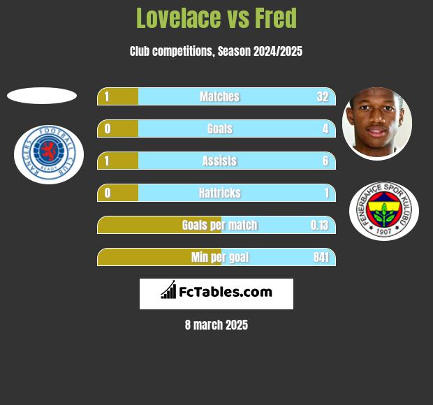 Lovelace vs Fred h2h player stats