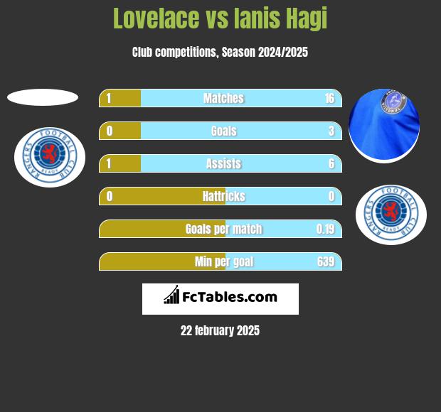 Lovelace vs Ianis Hagi h2h player stats