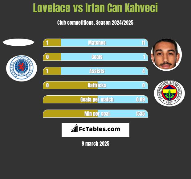 Lovelace vs Irfan Can Kahveci h2h player stats