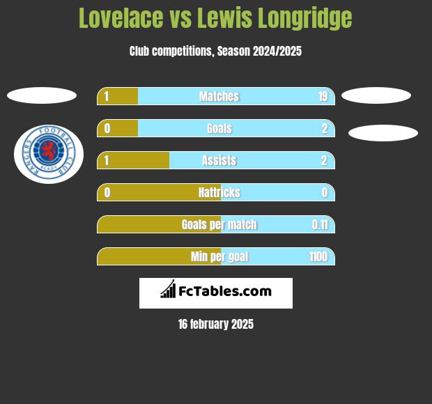 Lovelace vs Lewis Longridge h2h player stats