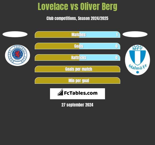 Lovelace vs Oliver Berg h2h player stats