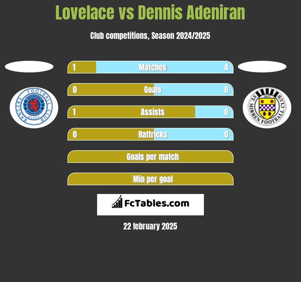 Lovelace vs Dennis Adeniran h2h player stats