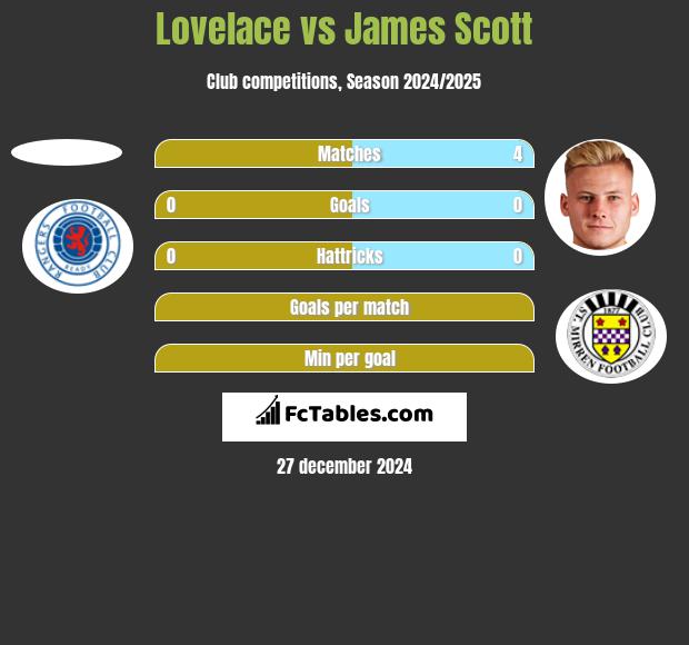 Lovelace vs James Scott h2h player stats