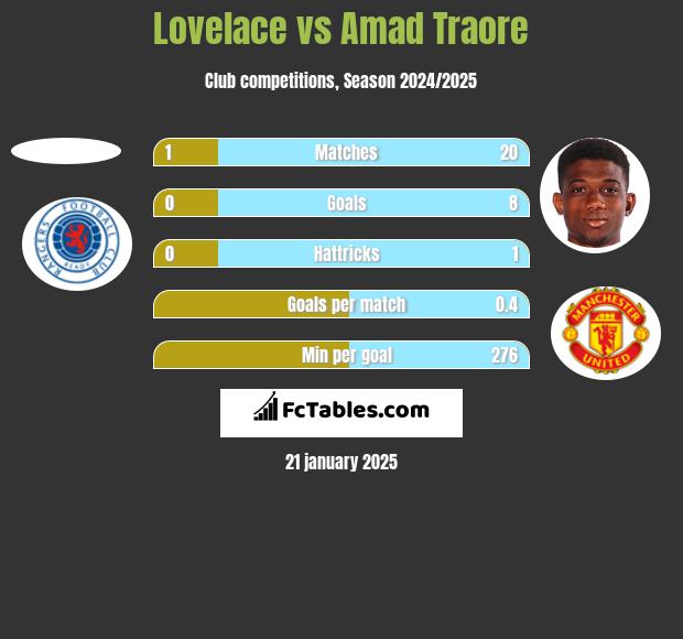 Lovelace vs Amad Traore h2h player stats