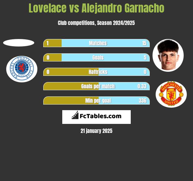 Lovelace vs Alejandro Garnacho h2h player stats