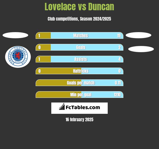 Lovelace vs Duncan h2h player stats