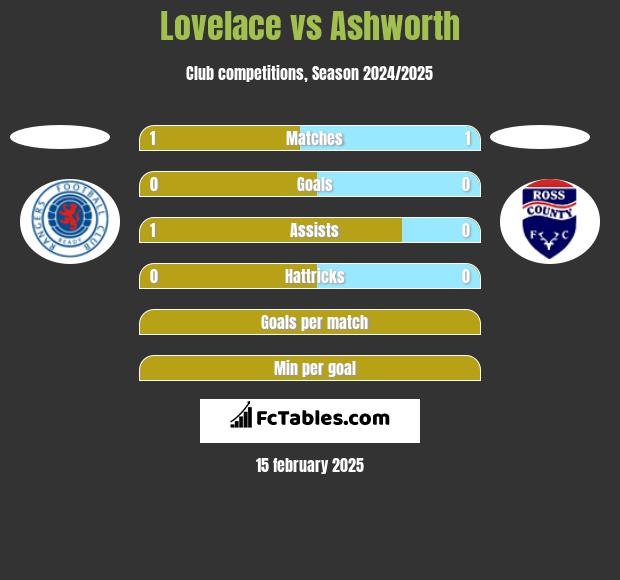 Lovelace vs Ashworth h2h player stats