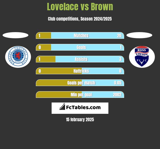 Lovelace vs Brown h2h player stats