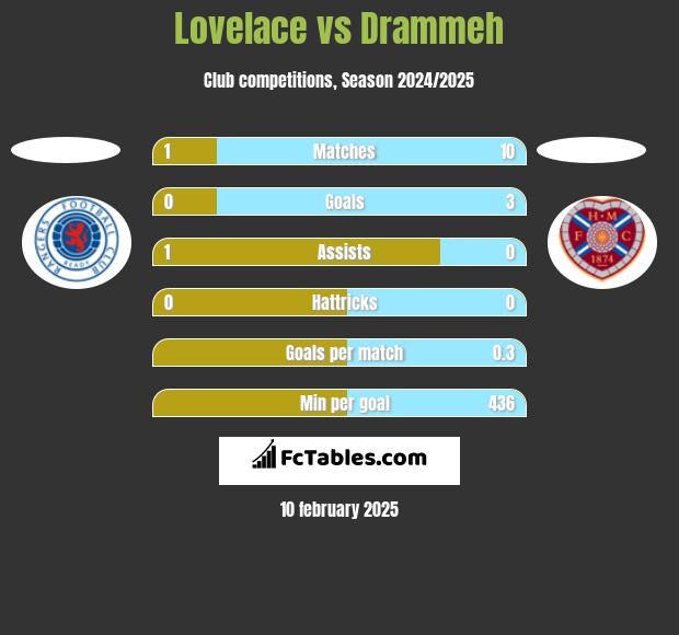 Lovelace vs Drammeh h2h player stats