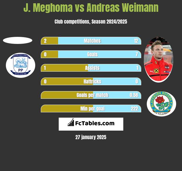 J. Meghoma vs Andreas Weimann h2h player stats