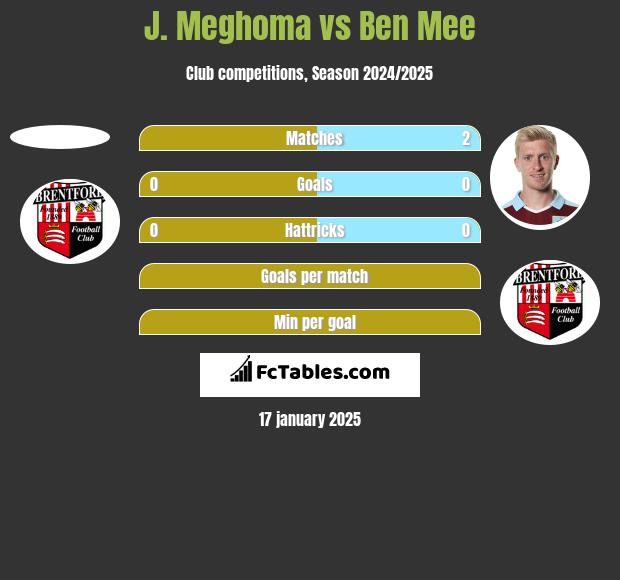 J. Meghoma vs Ben Mee h2h player stats