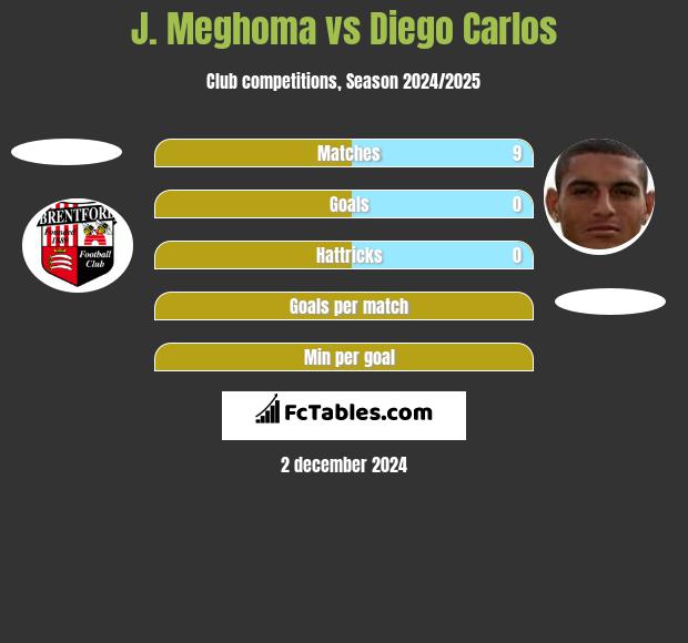 J. Meghoma vs Diego Carlos h2h player stats